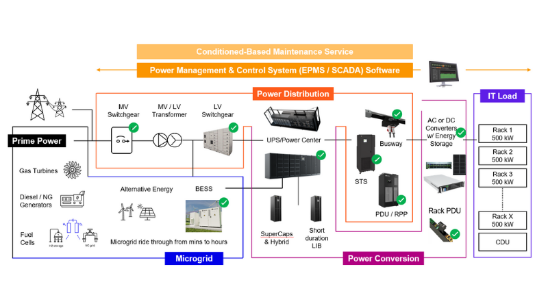Diagram of a data center power architecture, showing flow from prime power sources (grid, turbines, generators, fuel cells, alternative energy, and BESS) through a microgrid and power distribution components (switchgear, transformers, UPS, busway, STS, PDUs) to IT loads (server racks). Includes power conversion with AC/DC converters and energy storage, all managed by EPMS/SCADA software with condition-based maintenance.