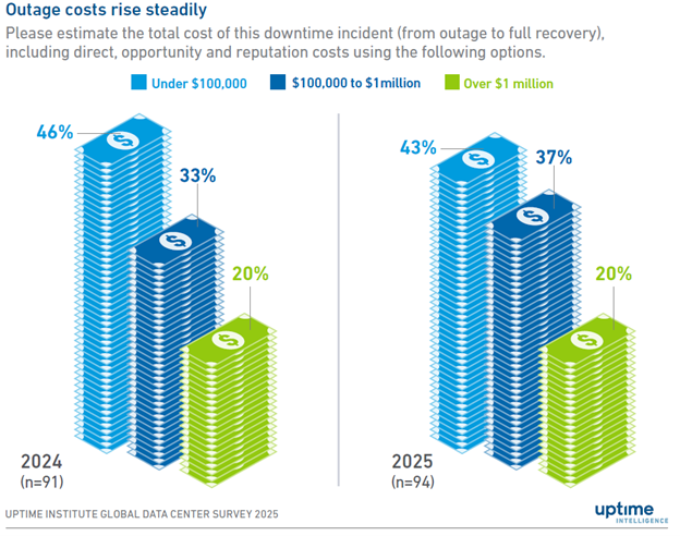 graph on data center outage costs