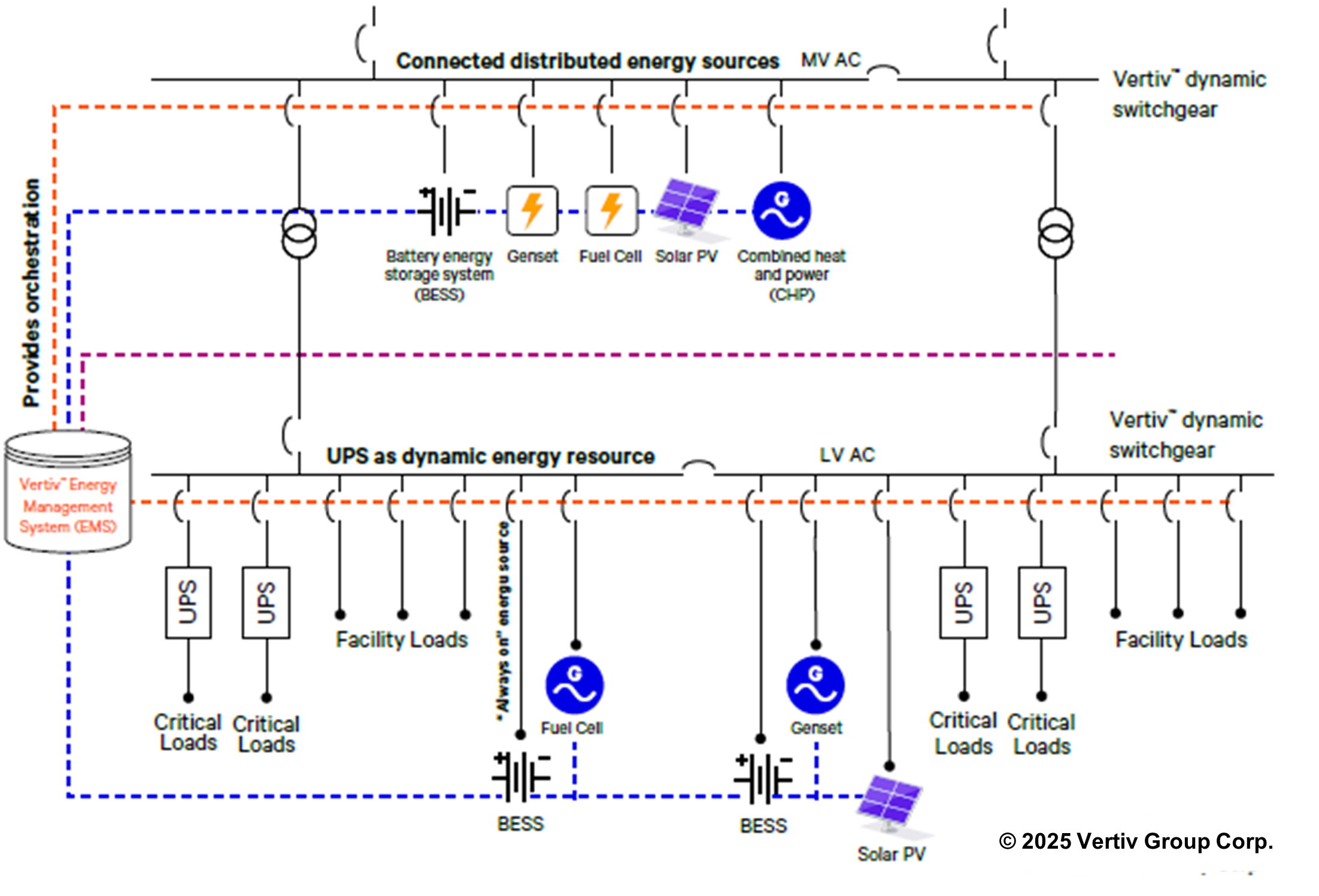 Vertiv Dynamic Power ecosystem