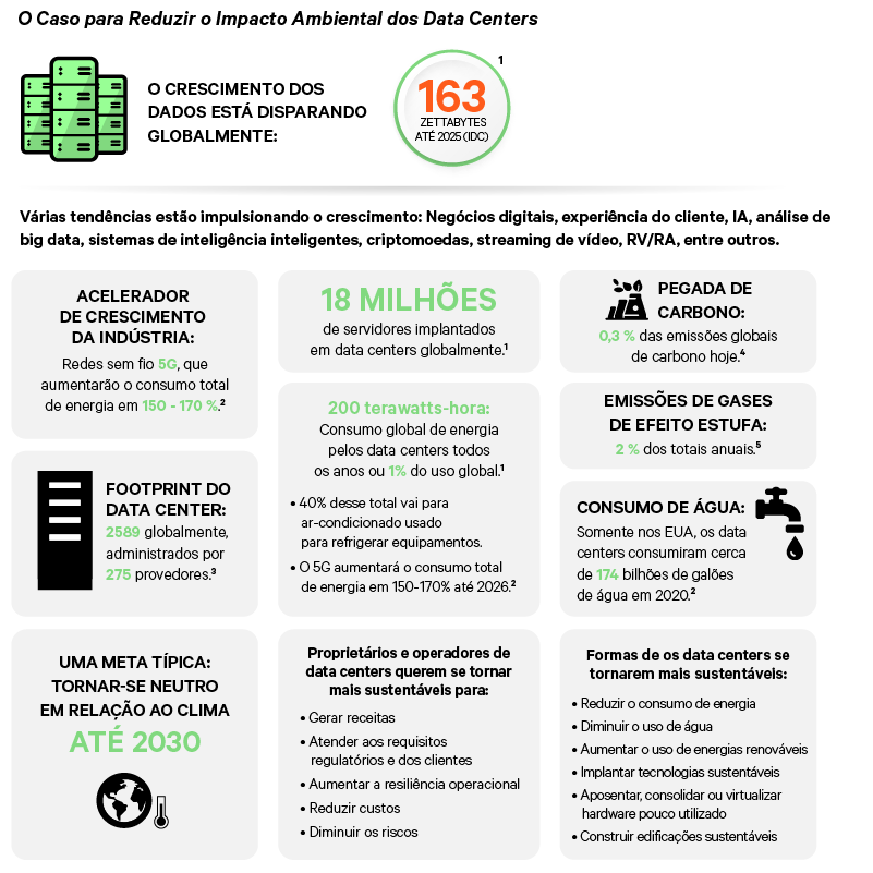 Gr&aacute;fico para o Caso do Desenvolvimento da Sustentabilidade do Data Center